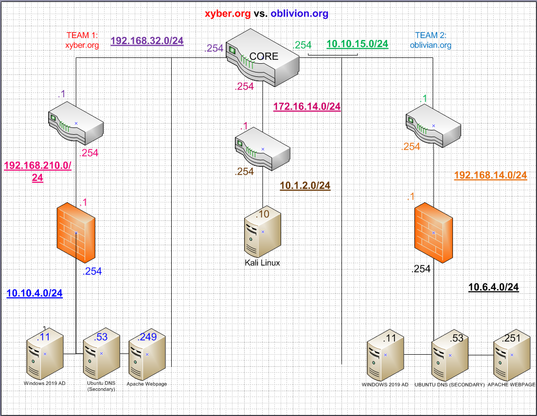 Xyber vs Oblivion Network Diagram